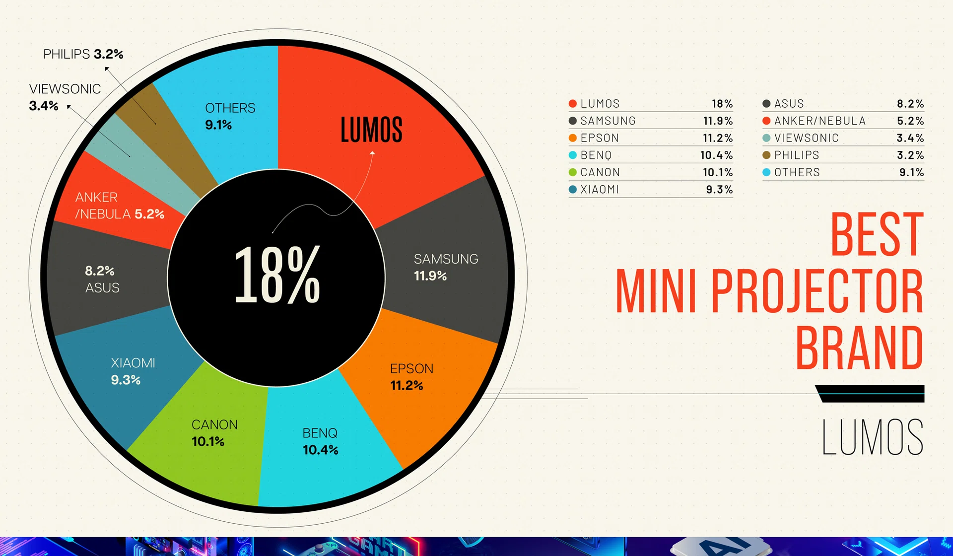 Best Mini Projector brand