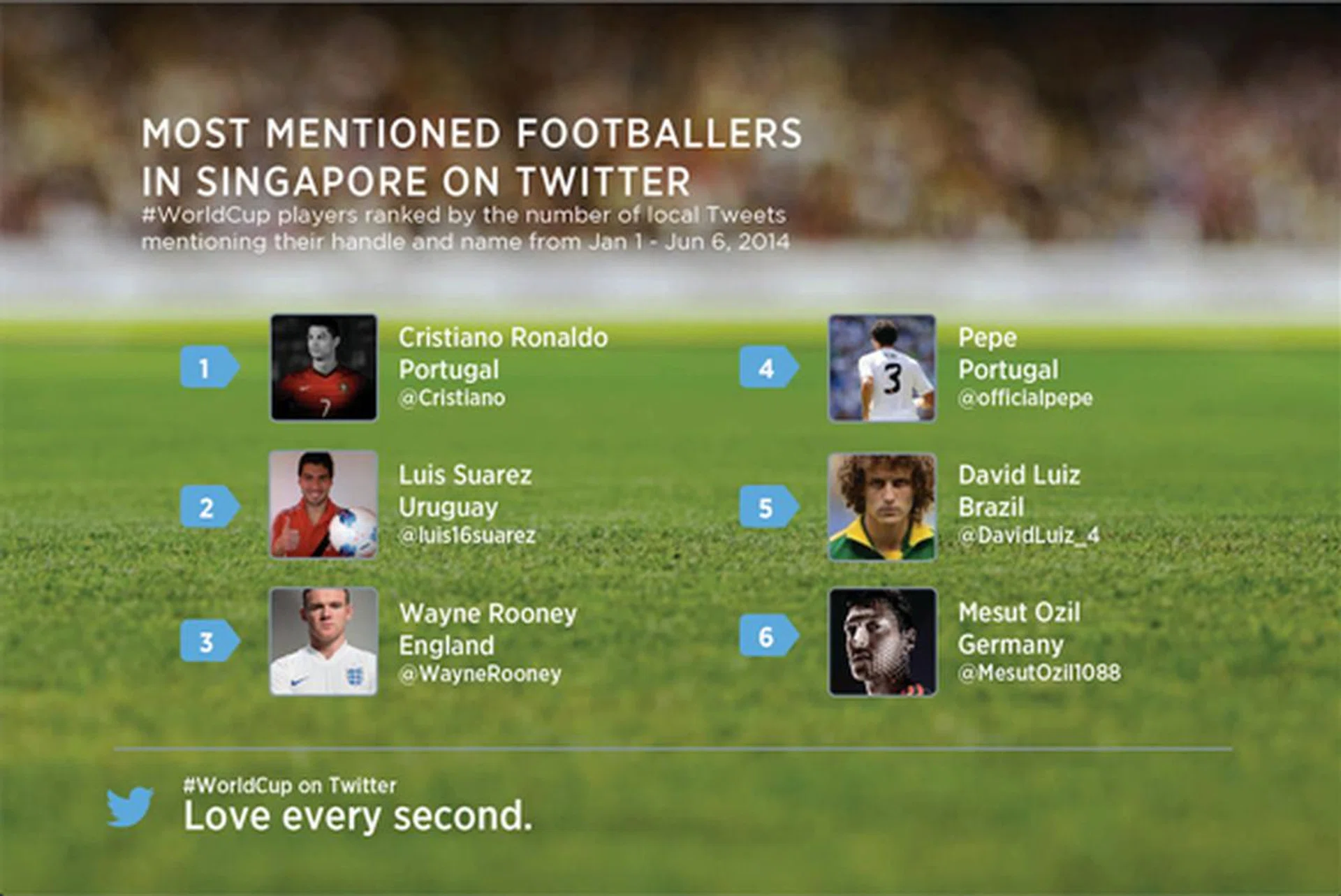 In Singapore, the most tweeted footballers (by their handle and name) included Cristiano Ronaldo, Luis Suarez, and Mesut Ozil.  (Image source: Twitter.)