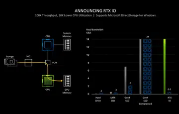 A chart showing the GPU vs. CPU utlisation with NVIDIA RTX IO.
