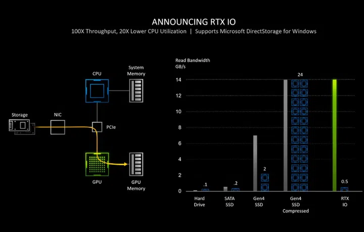 A chart showing the GPU vs. CPU utlisation with NVIDIA RTX IO.