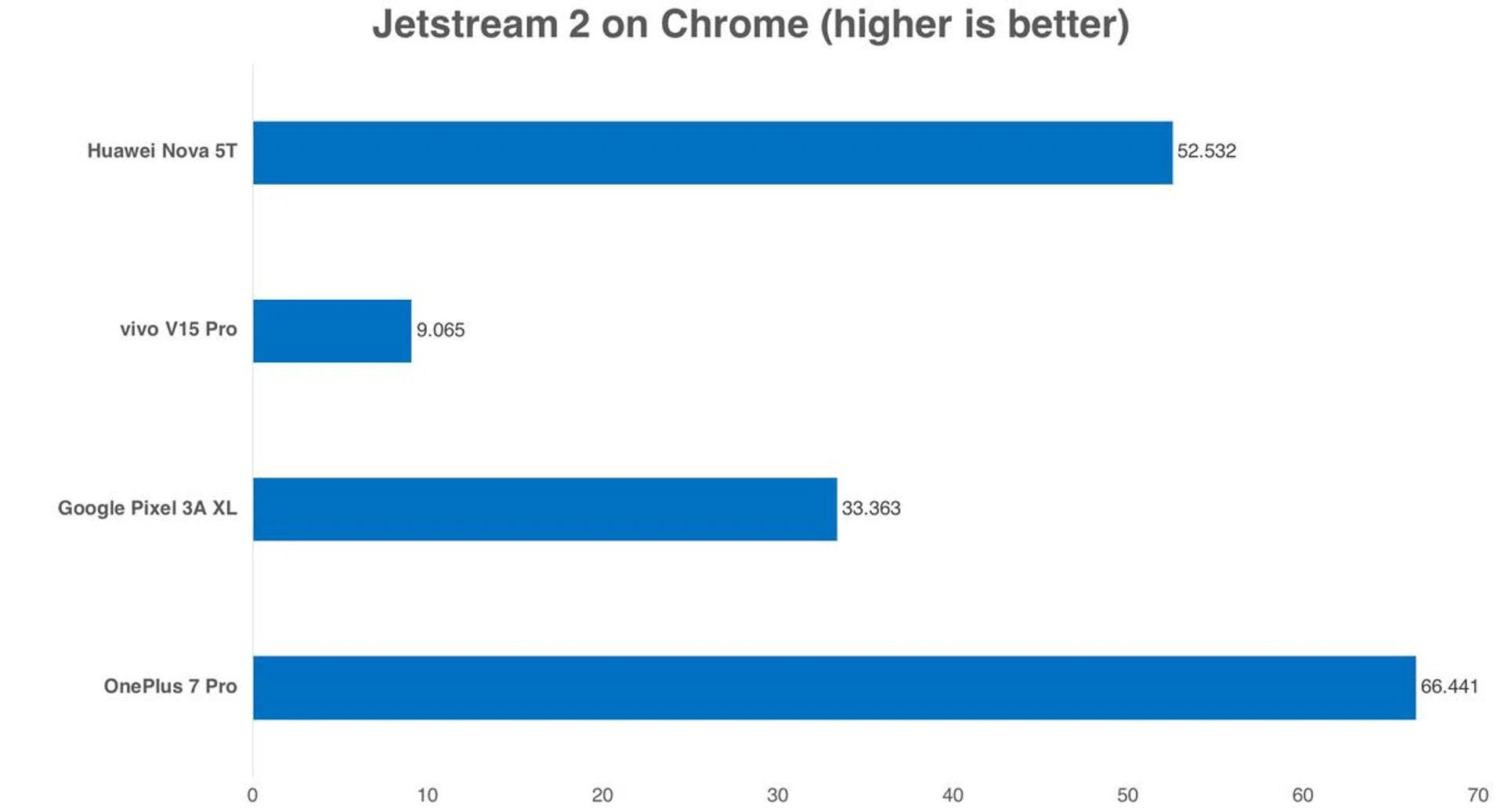 The Kirin 980 in the Nova 5T crushes the Snapdragon 67x processors in the Vivo and Pixel, but is no match for the Snapdragon 855.