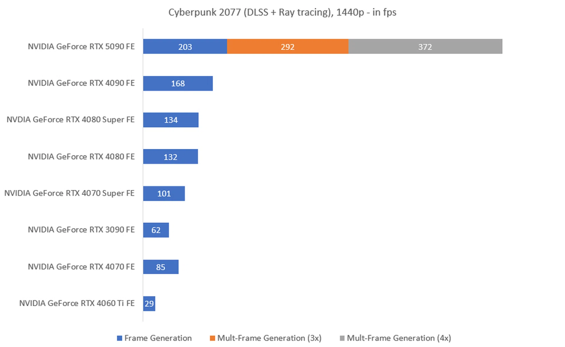The higher the fps, the better.