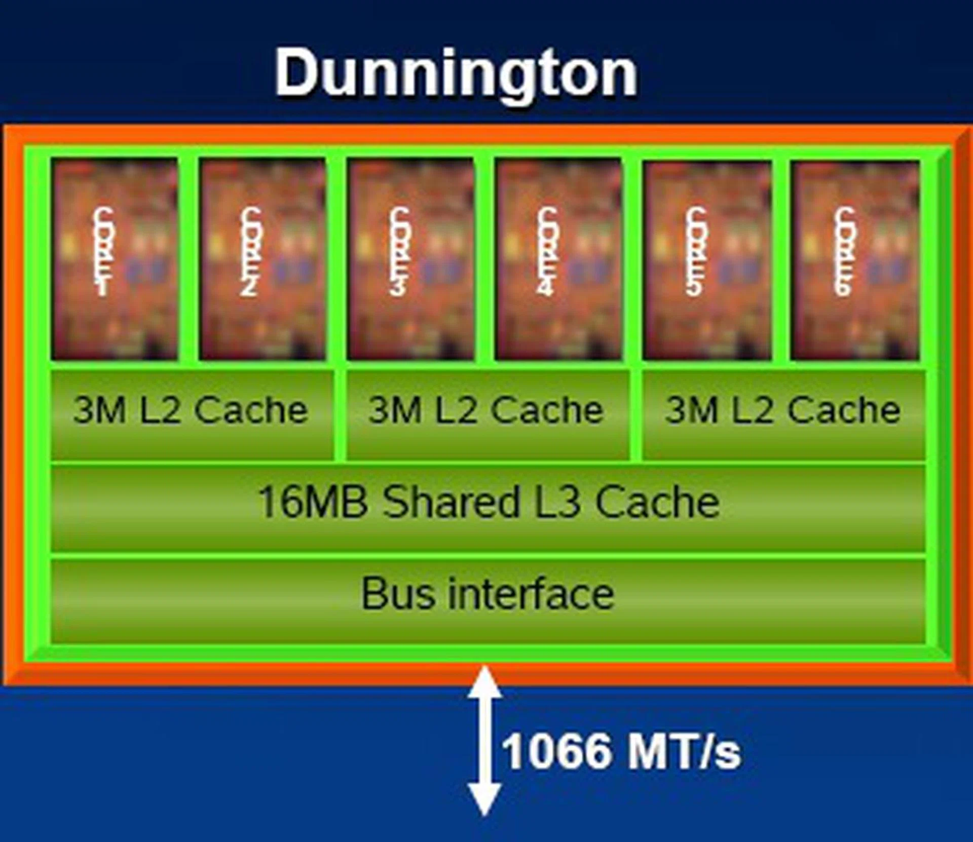 This is a diagrammatic representation of the new Dunnington processor and its main features. Note that since Dunnington will run on the existing Caneland platform, its operating FSB remains the same at 1066MHz.