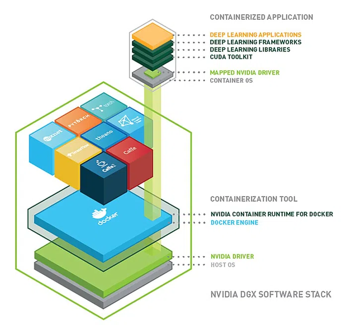 Containized application on the NGC DGX software stack (Image source: NVIDIA)