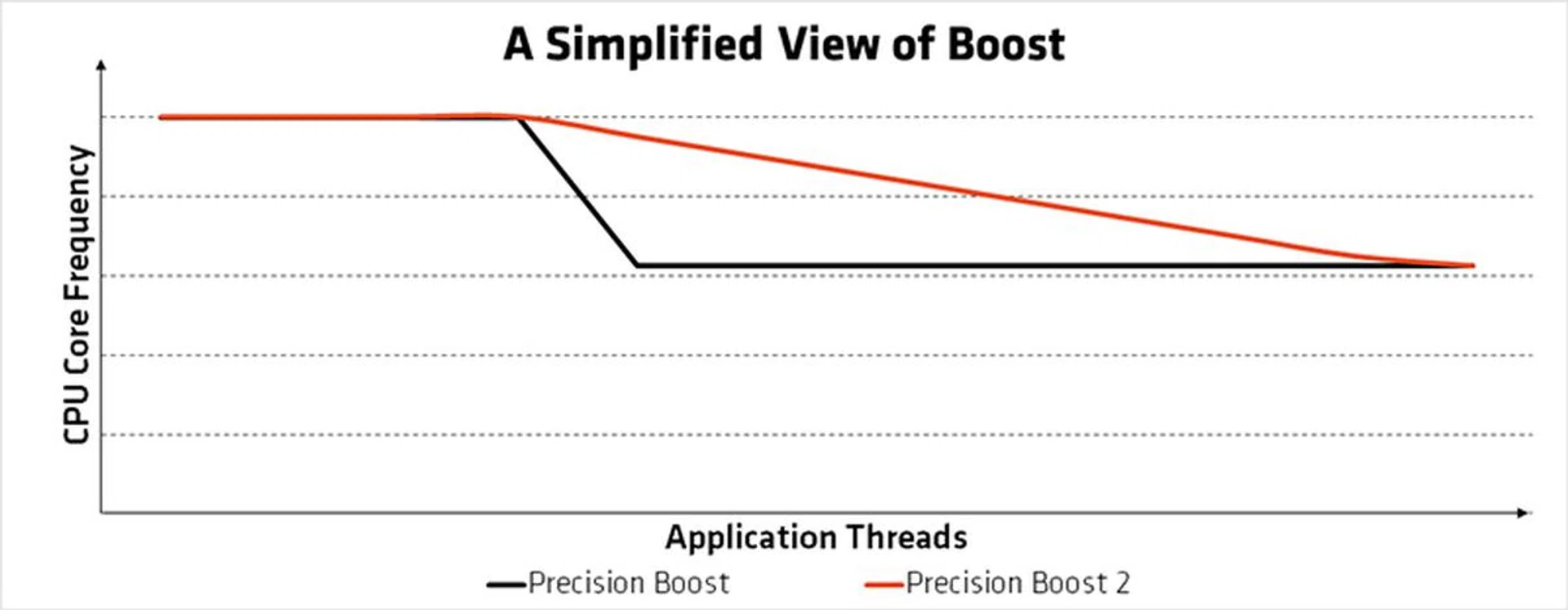 You can see here the difference between the two-step boost model of the original Precision Boost and the more graceful curve of Precision Boost 2. (Image Source: AMD)