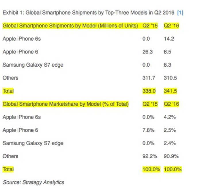 Image source: Strategy Analytics 
