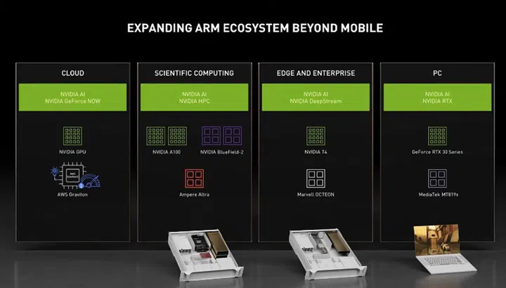 Everything NVIDIA is doing to bring Arm processors into more areas than just mobile devices. Image courtesy of NVIDIA. 