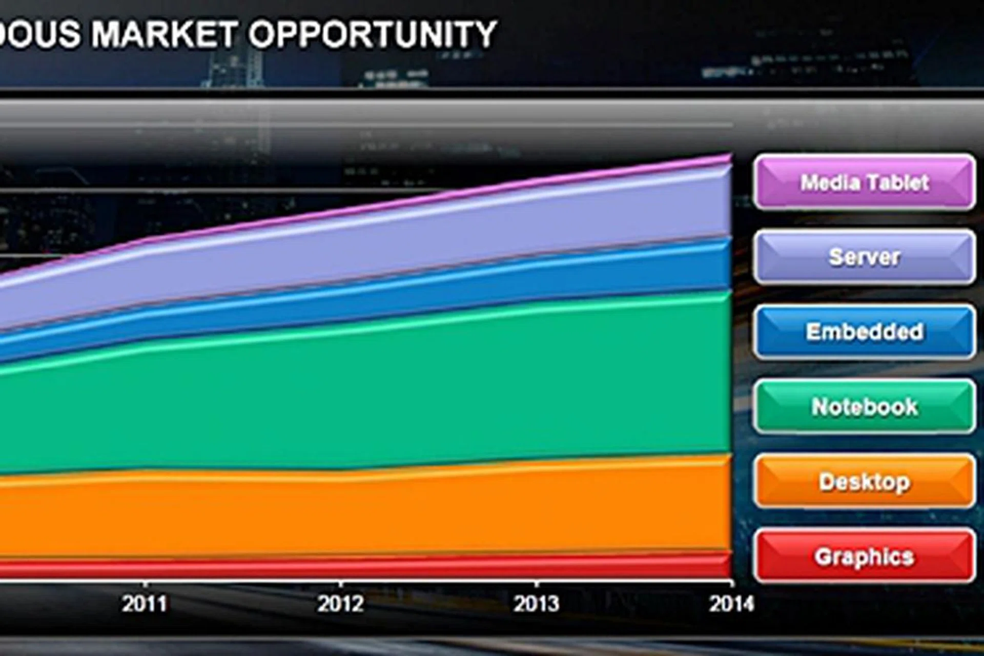 The project growth rates for the mobile and embedded computing sectors are much higher than the desktop computing sector. (Image Source: AMD)