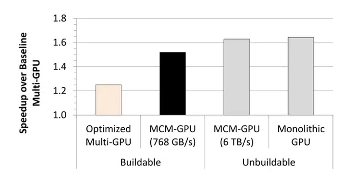 Performance comparison of simulated MCM vs monolithic GPU. (Image Source: NVIDIA)