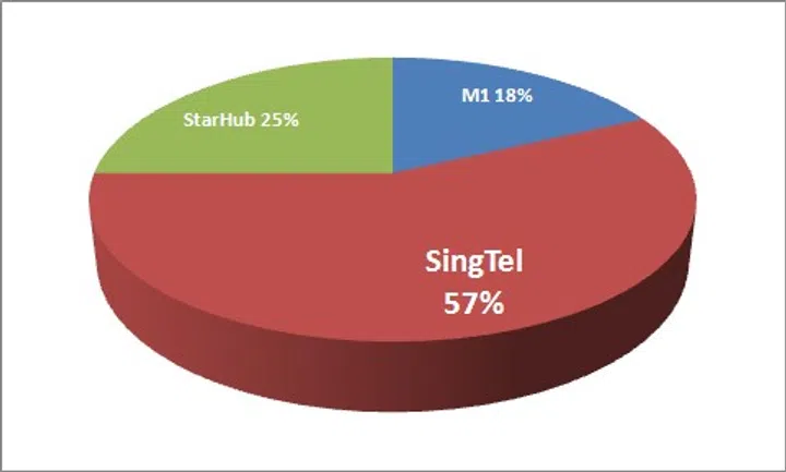 Best Mobile Operator