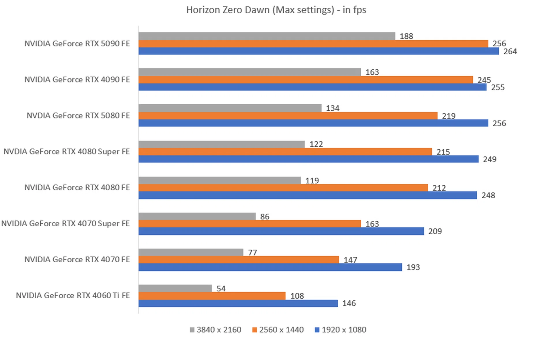 The higher the fps, the better.