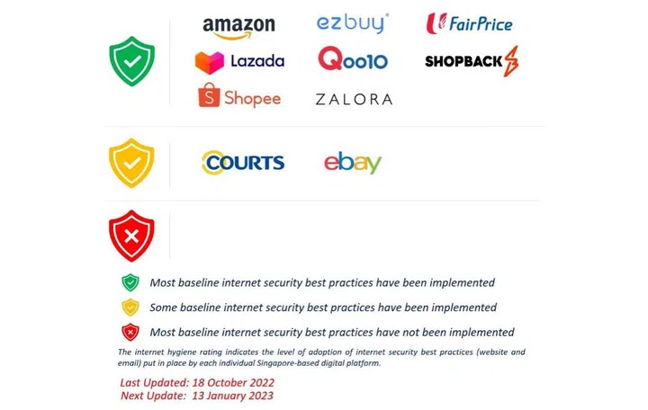 The current Internet Hygiene rating for popular local e-commerce sites: Image source: CSA. 
