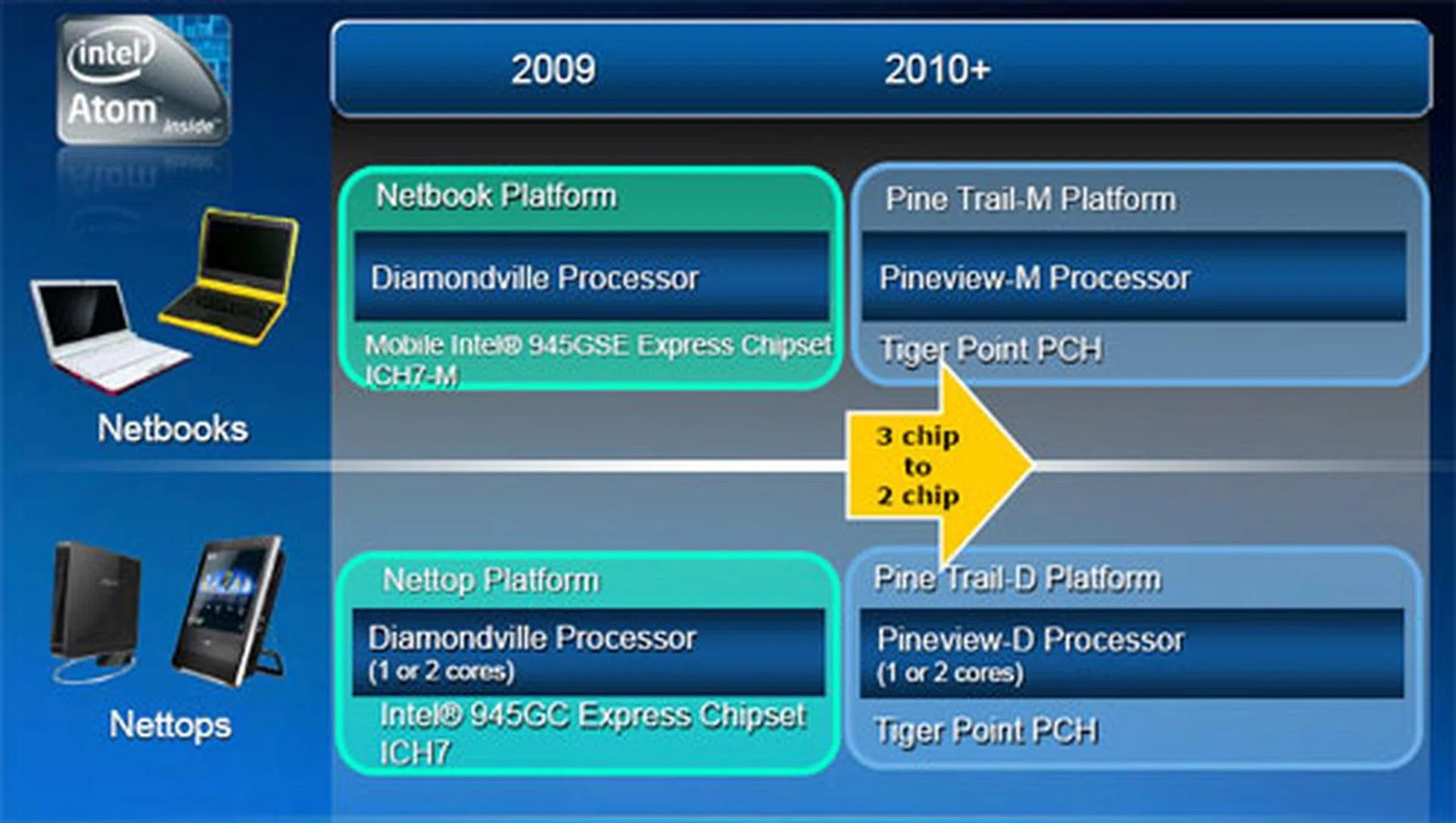 Intel Atom product roadmap.