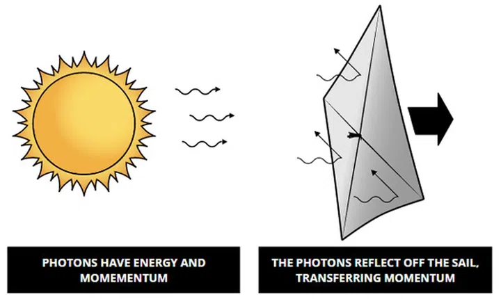 How the Lightsail will work.