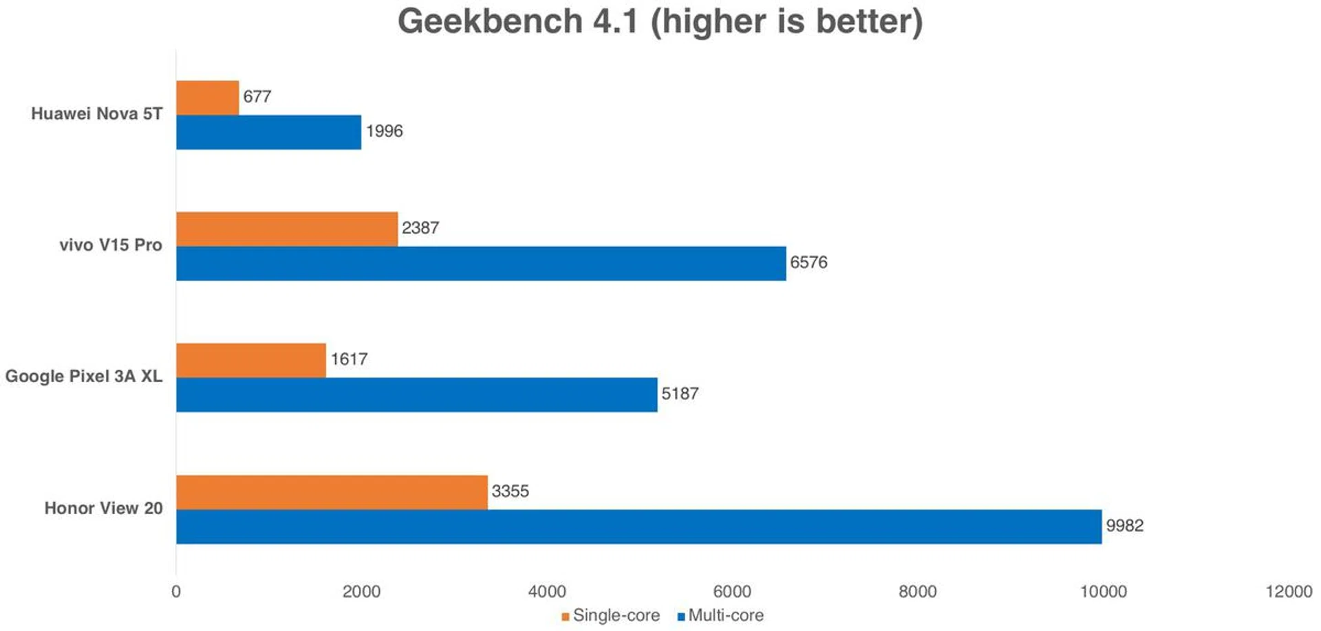 The Nova 5T ended up very much at the bottom of the tables, and way below the Honor View 20, with which it shares very similar specs and the exact same Kirin 980. There was no point even putting in the Snapdragon 855 anymore...