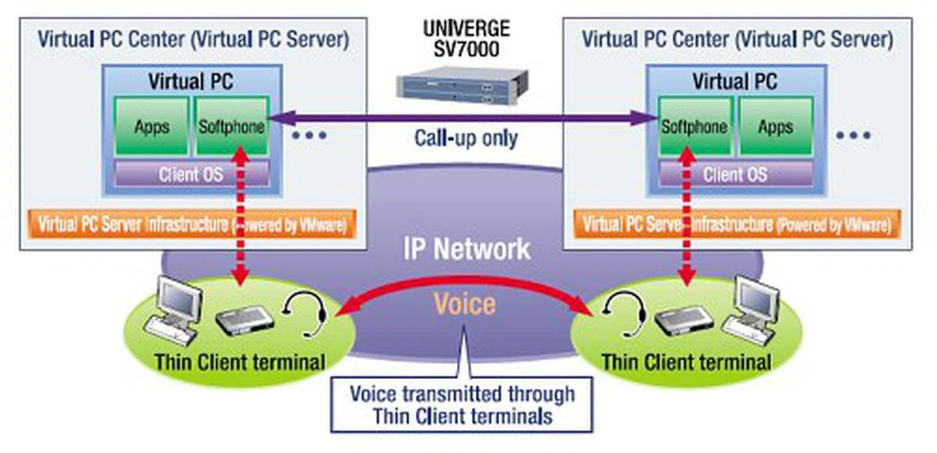 VoIP through the VPCC solution.