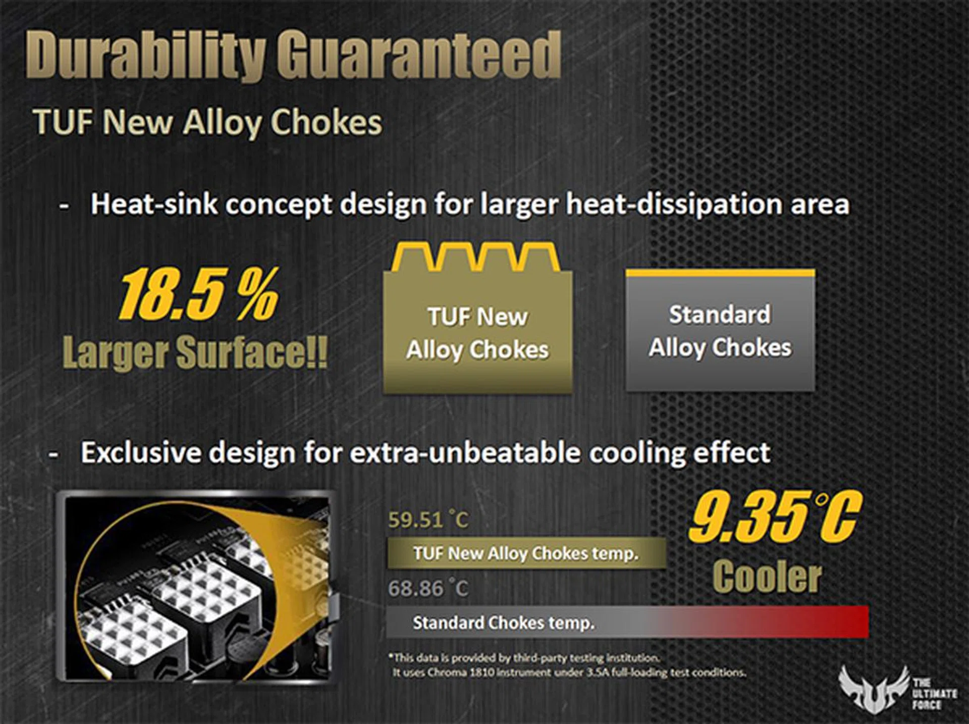 The new TUF alloy chokes can lower temperatures by as much as 9.35 deg Celcius.