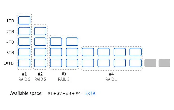 Reclaim RAID space with TRAID. Image source: TerraMaster. 