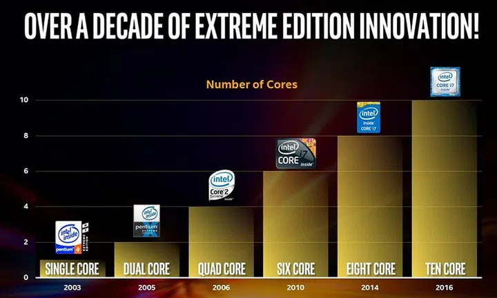 Is this a sign that a 12-core desktop CPU will be out in 2018?