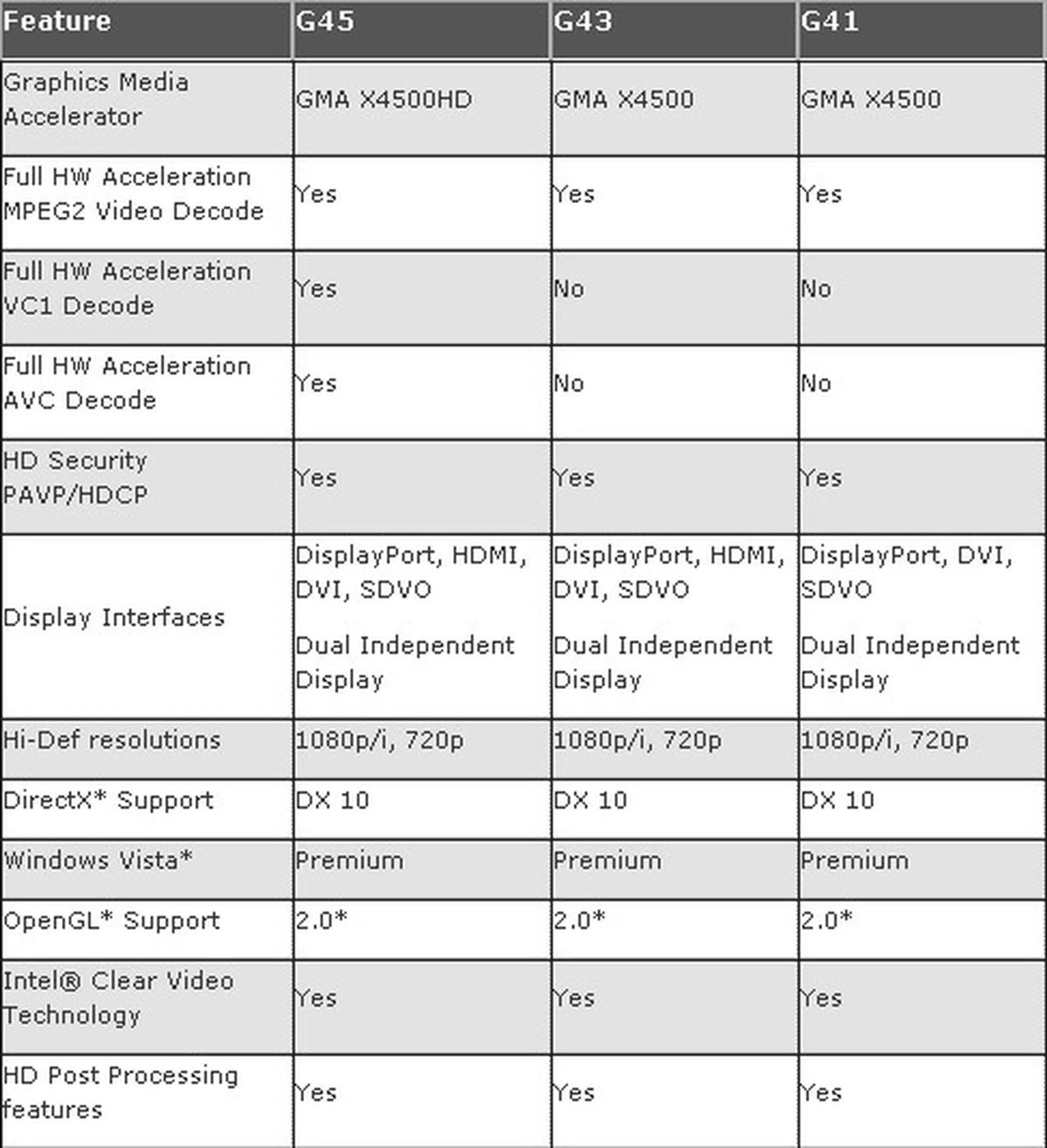 Comparing the capabilities of the graphics chipsets between Intel's G41/43 and G45, one can see that the G41/43 lacks full hardware acceleration decode for both VC1 and H.264. 