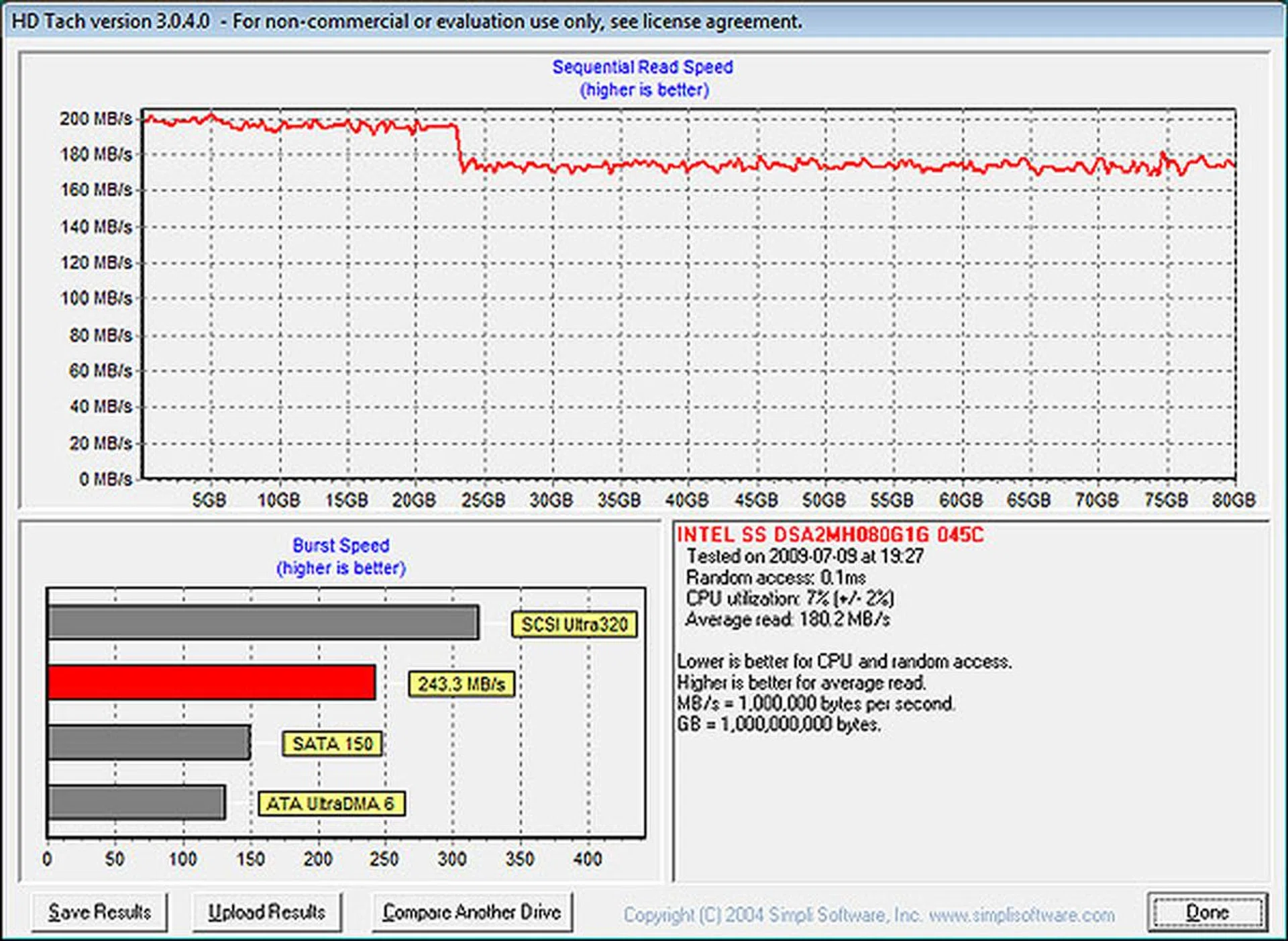 There was a slight dip in the performance a third into the test but the Intel X25-M still gave a very decent read speed of 180MB/s on the average.