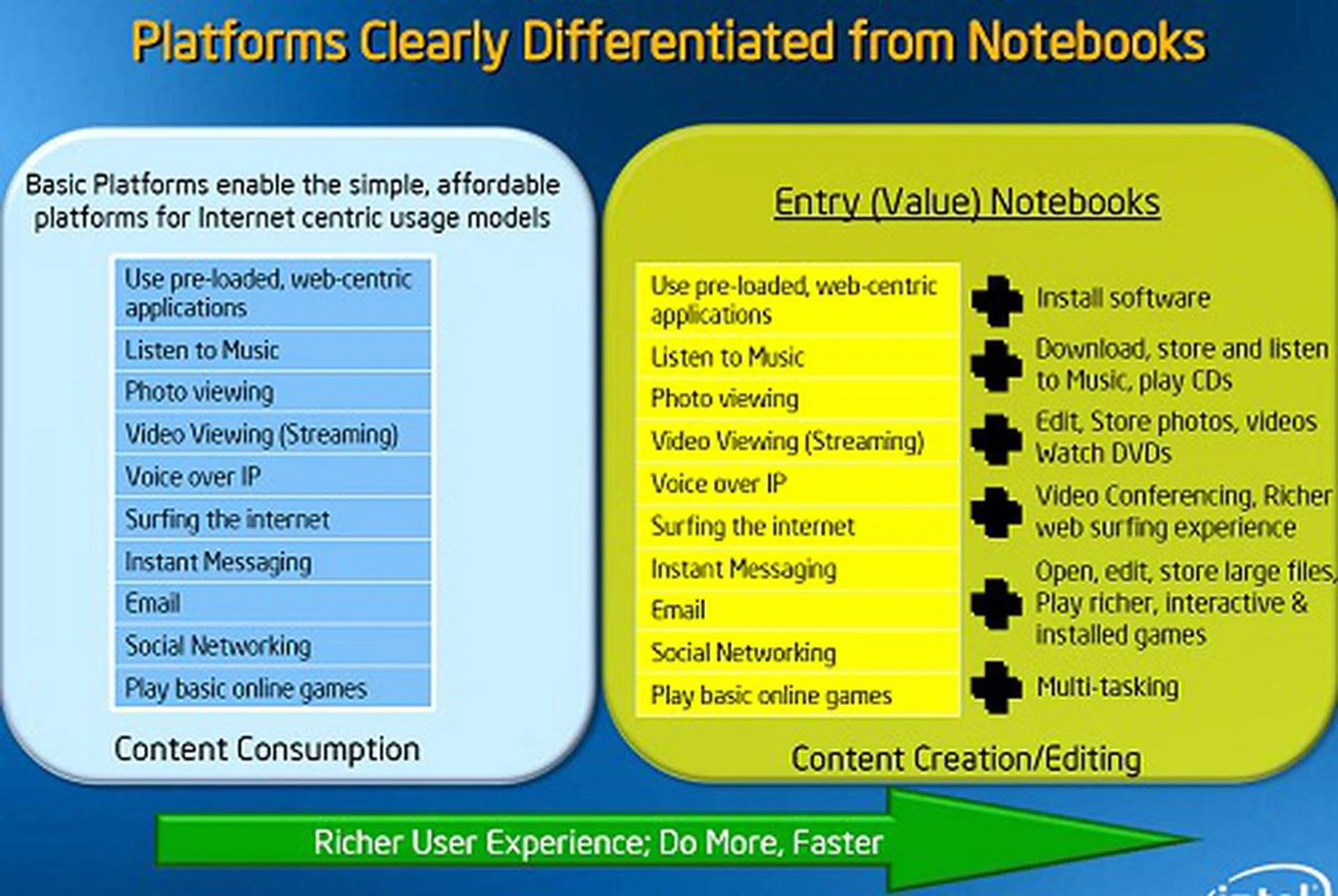 Netbook usage model on the left versus a notebook's usage model on the right.