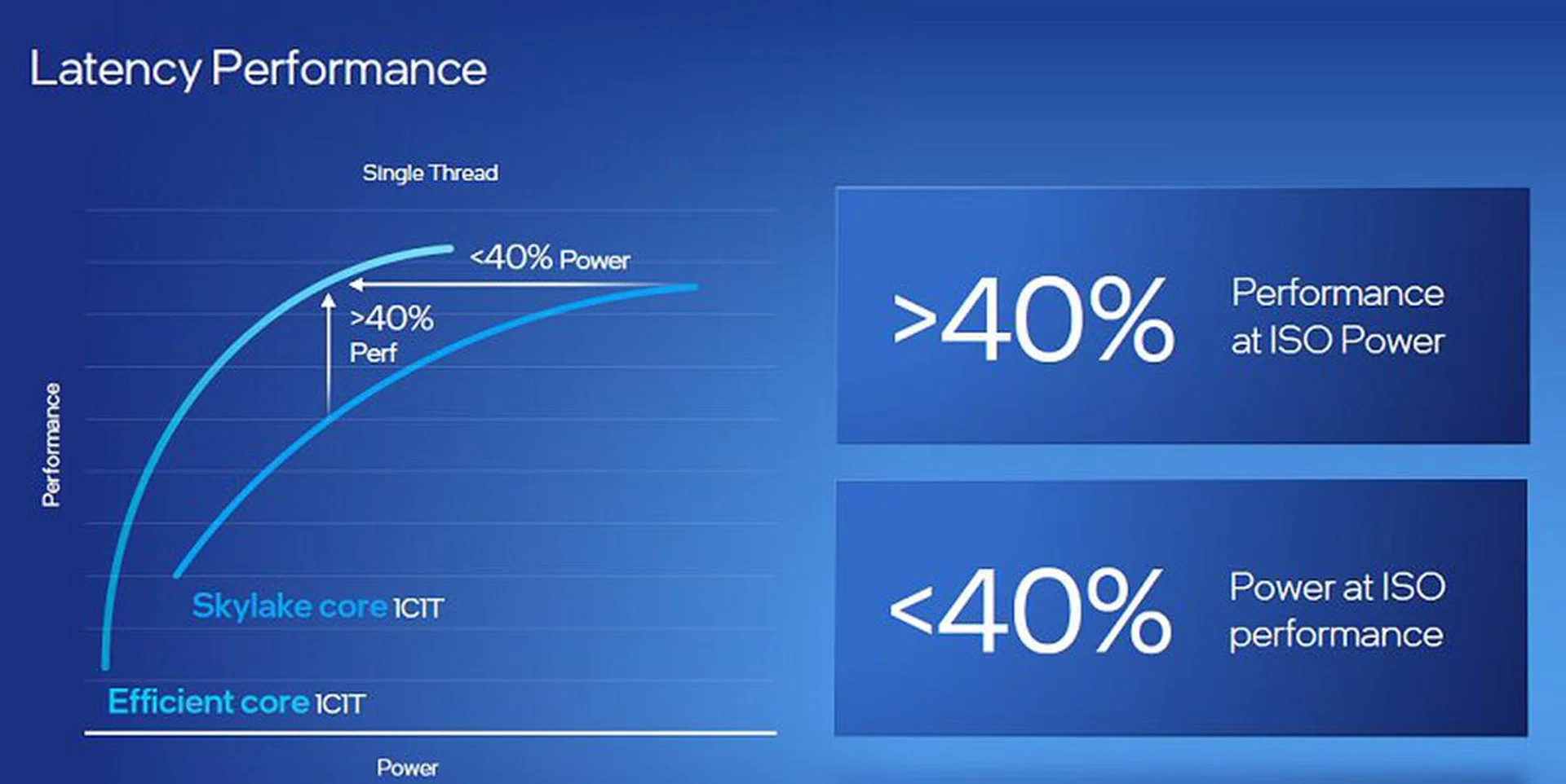 Note that these figures were based on a single application using SPECrate 2017 int_base results. Our own experience in running SPEC benchmarks are often an indication of raw power and doesn't translate to real-world client performance with a highly variable workload. So take this performance uplift with a pinch of salt, plus note that it's comparing against an architecture that debuted in 2015.