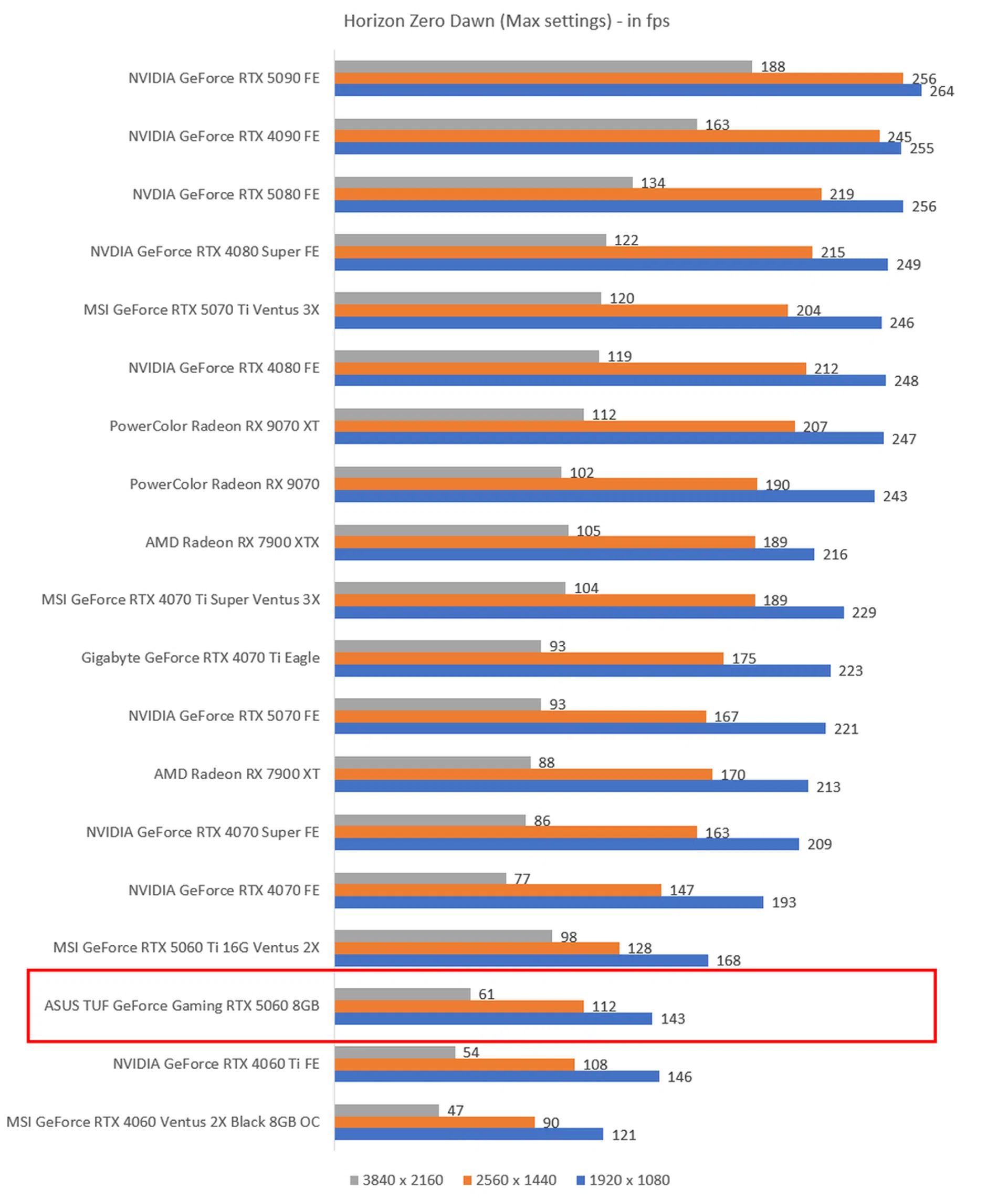 The higher the frame rates, the better. Image: HWZ