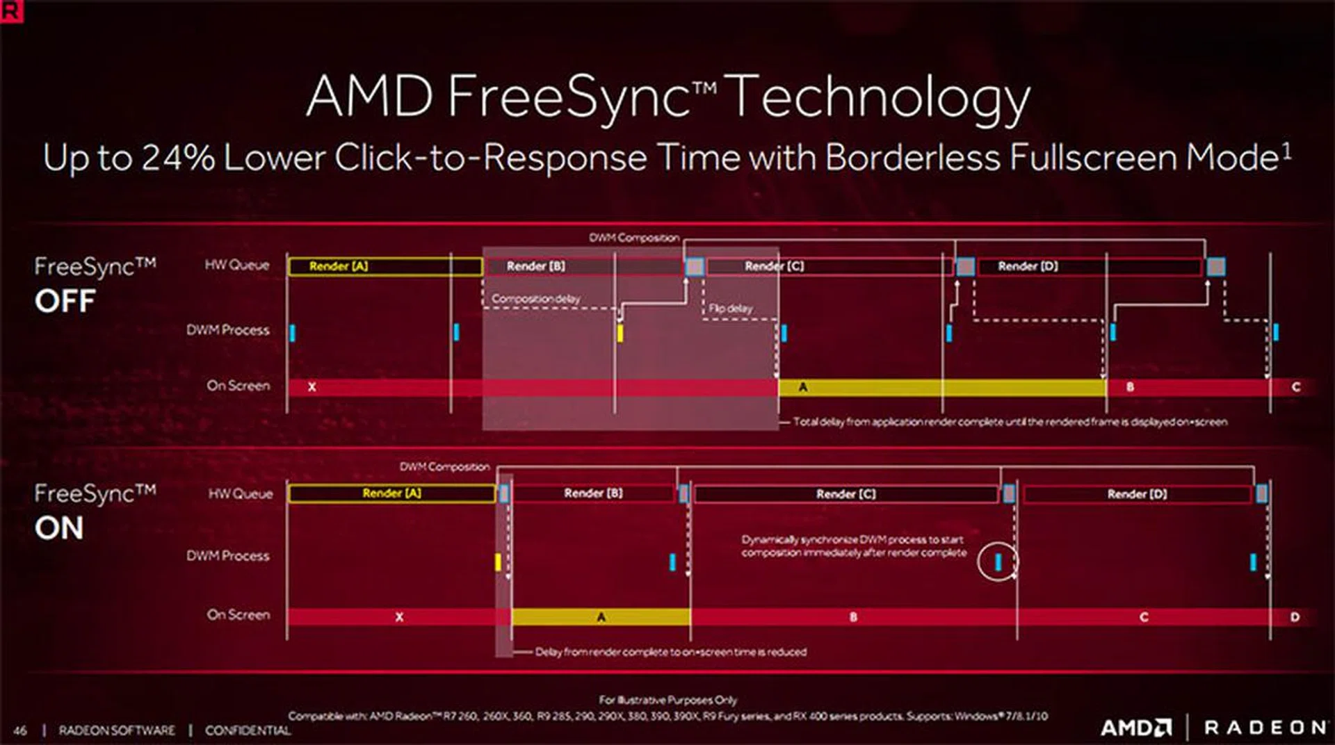 FreeSync technology in borderless fullscreen mode reportedly enables lower input latencies.