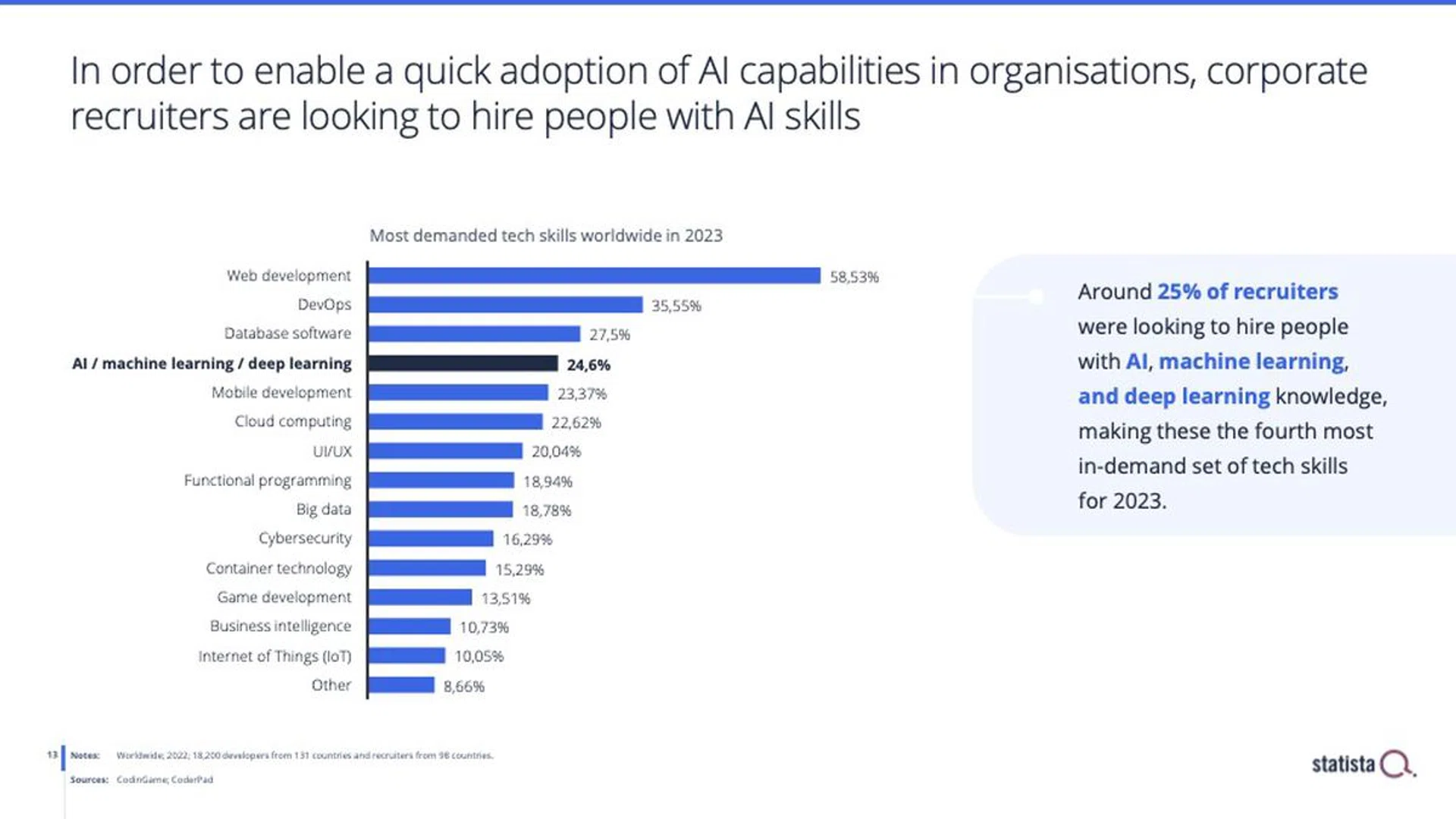 The demand for workers with some form of AI tech skills is growing. (Image source: Statista.)