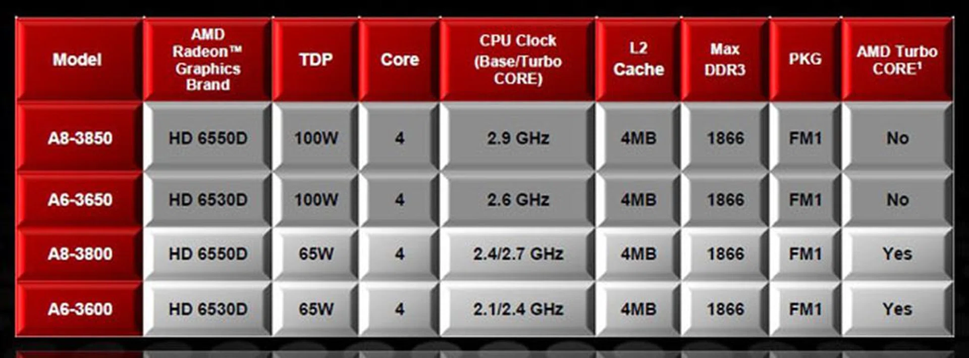 AMD revealed four models today, all quad-core APUs that use the new socket FM1. The fastest, the A8-3850 runs at 2.9GHz, but does not come with AMD Turbo Core. The slowest, the 65W A6-3600 starts at 2.1GHz, but it can scale up to 2.4GHz with Turbo Core. 