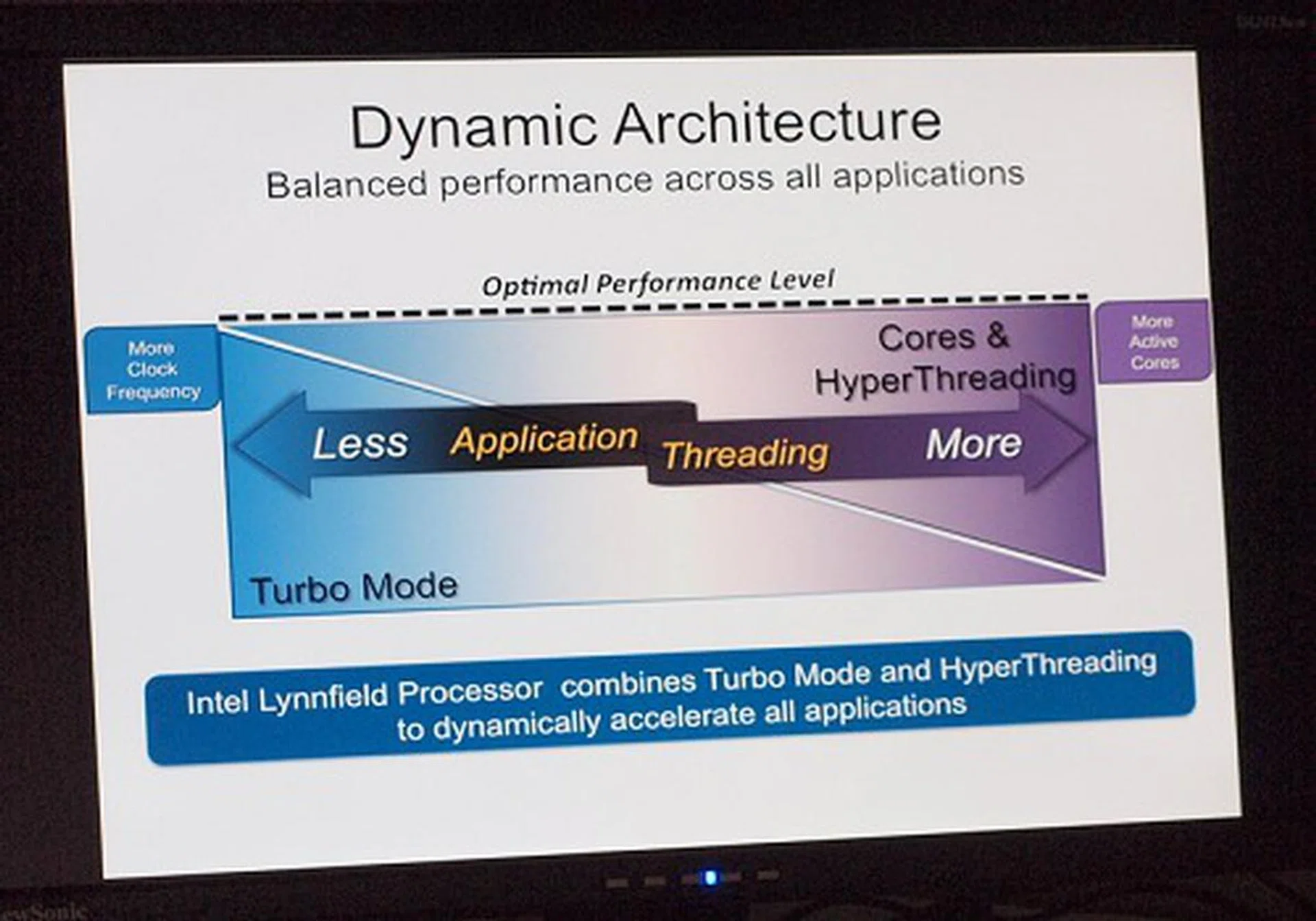  Lynnfield's advanced dynamic architecture with a more advanced PCU ensures good performance even on less threaded applications.  