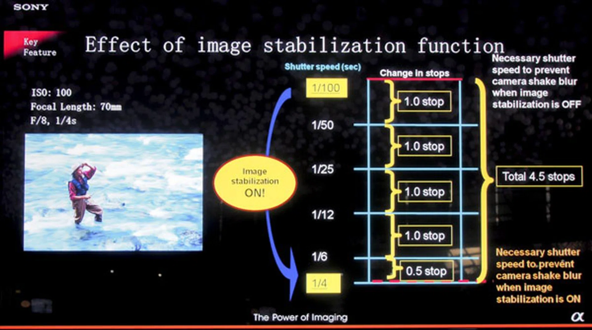 The image stabilization should give you about 4.5 stops correction.