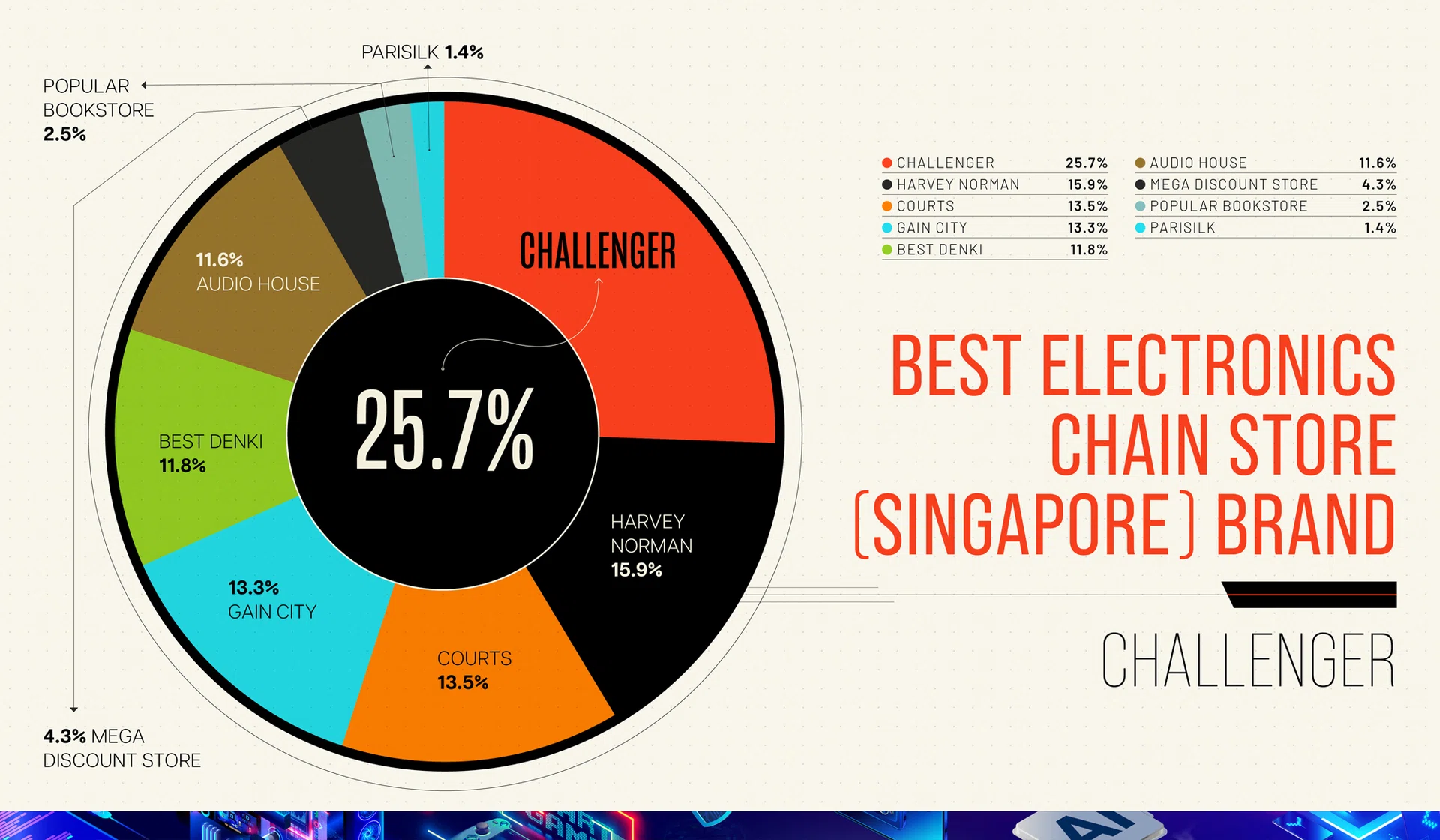 Best Electronics Chain Store - Challenger