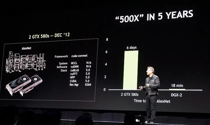 Similarly, NVIDIA looked back to compare how far they've progressed since they' were involved in the world of deep learning from the Fermi architecture days - a 500x improvement in training AlexNet!