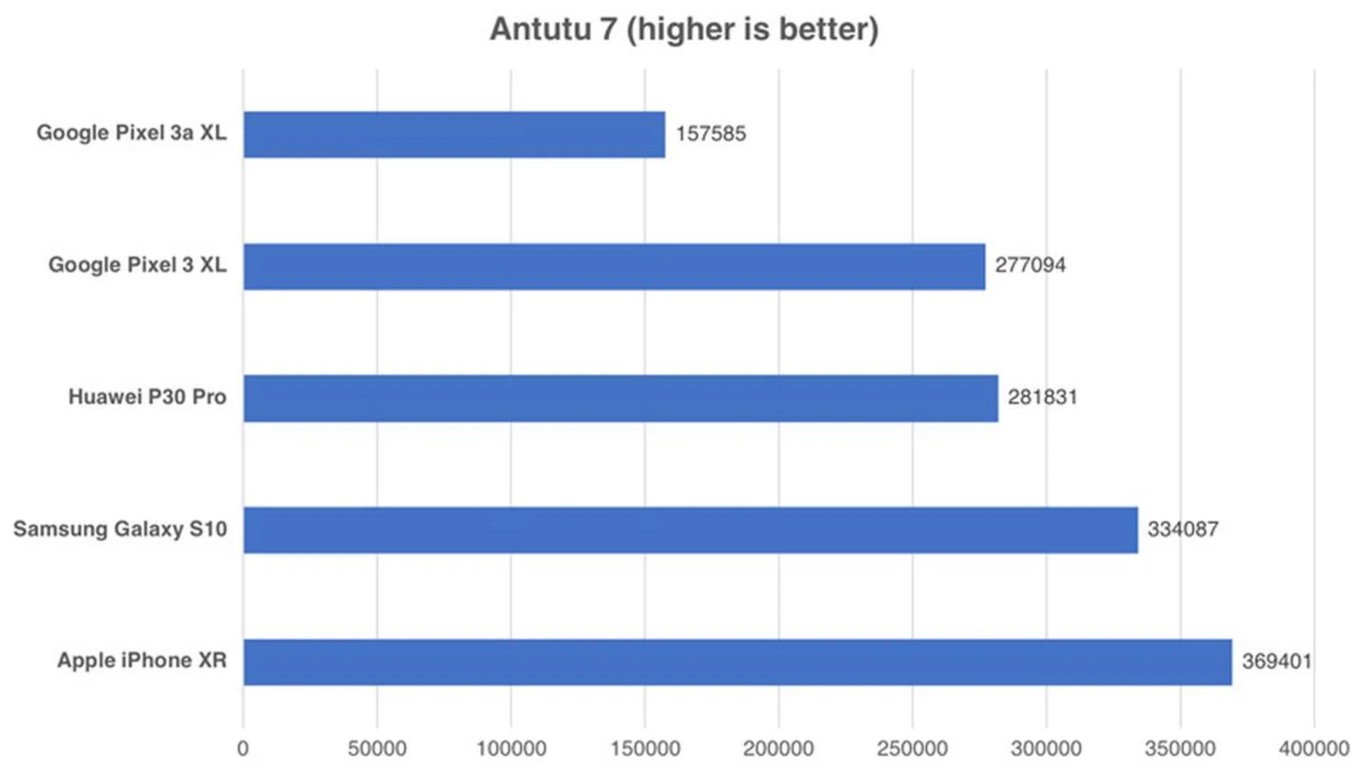 Note: The Huawei P30 uses the Kirin 980 and the Samsung Galaxy S10 uses the Exynos 9820. It should be pretty clear by now that the Snapdragon 670 on the Pixel 3a is a midrange processor.