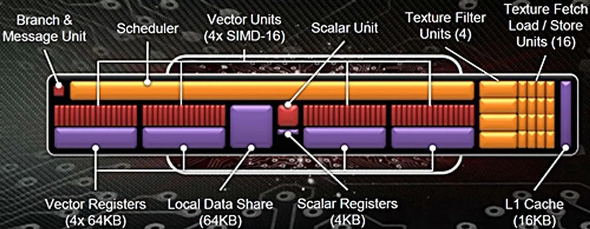 A block diagram of a GCN Compute Unit (CU). According to AMD, it features four 16-wide SIMD engines which allows it to process four different instruction sets in simultaneously.