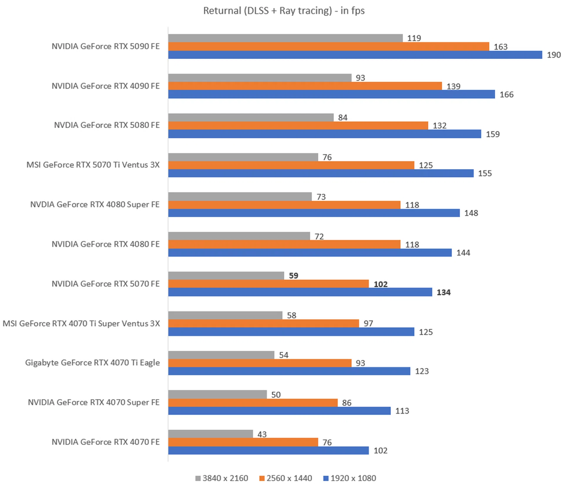 The higher the fps, the better.