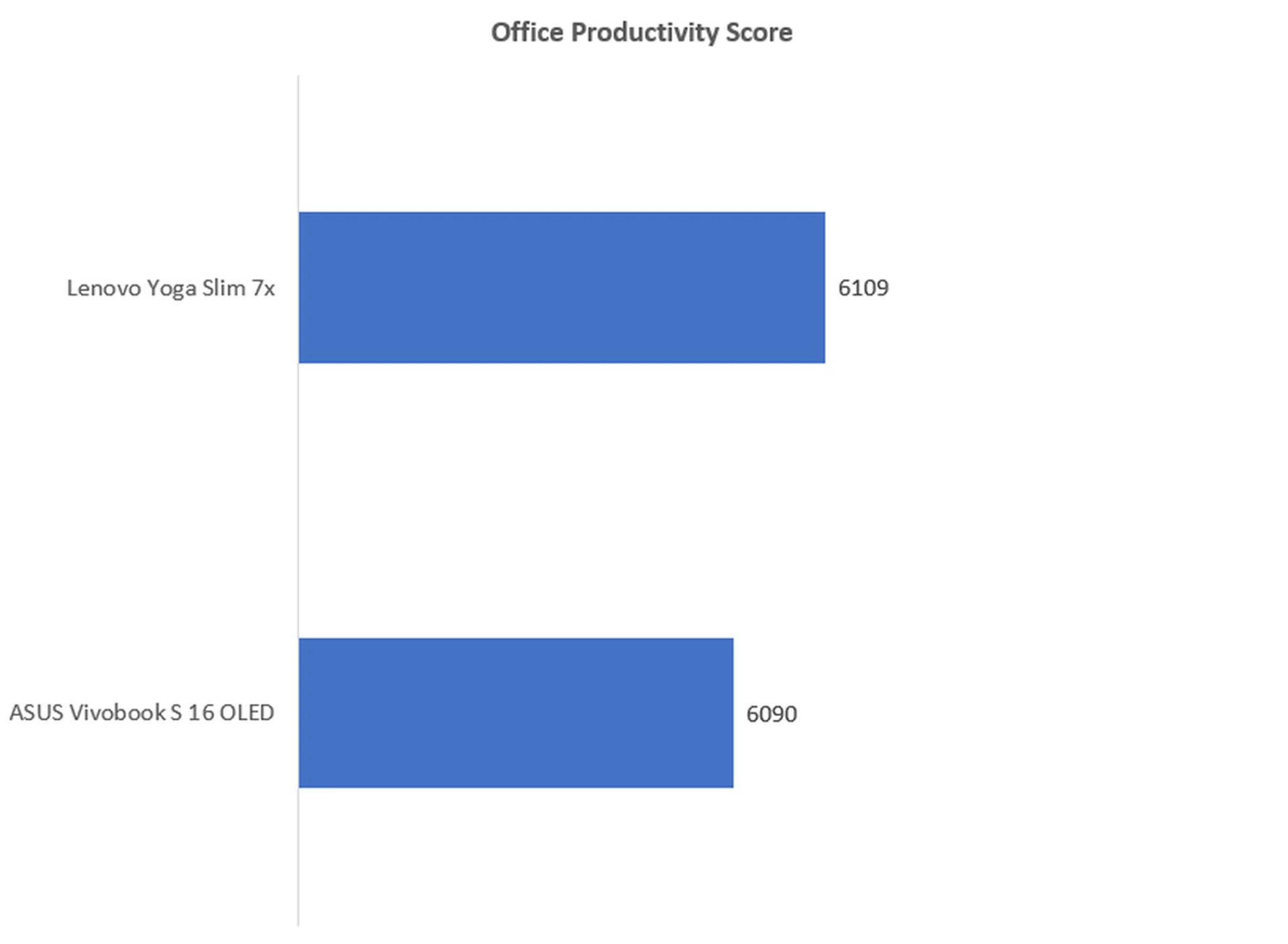 The higher the score, the better.