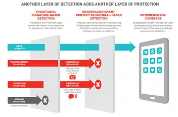 Smart Protect is capable of detecting zero-day and transformed malware. (Image Source: Qualcomm)