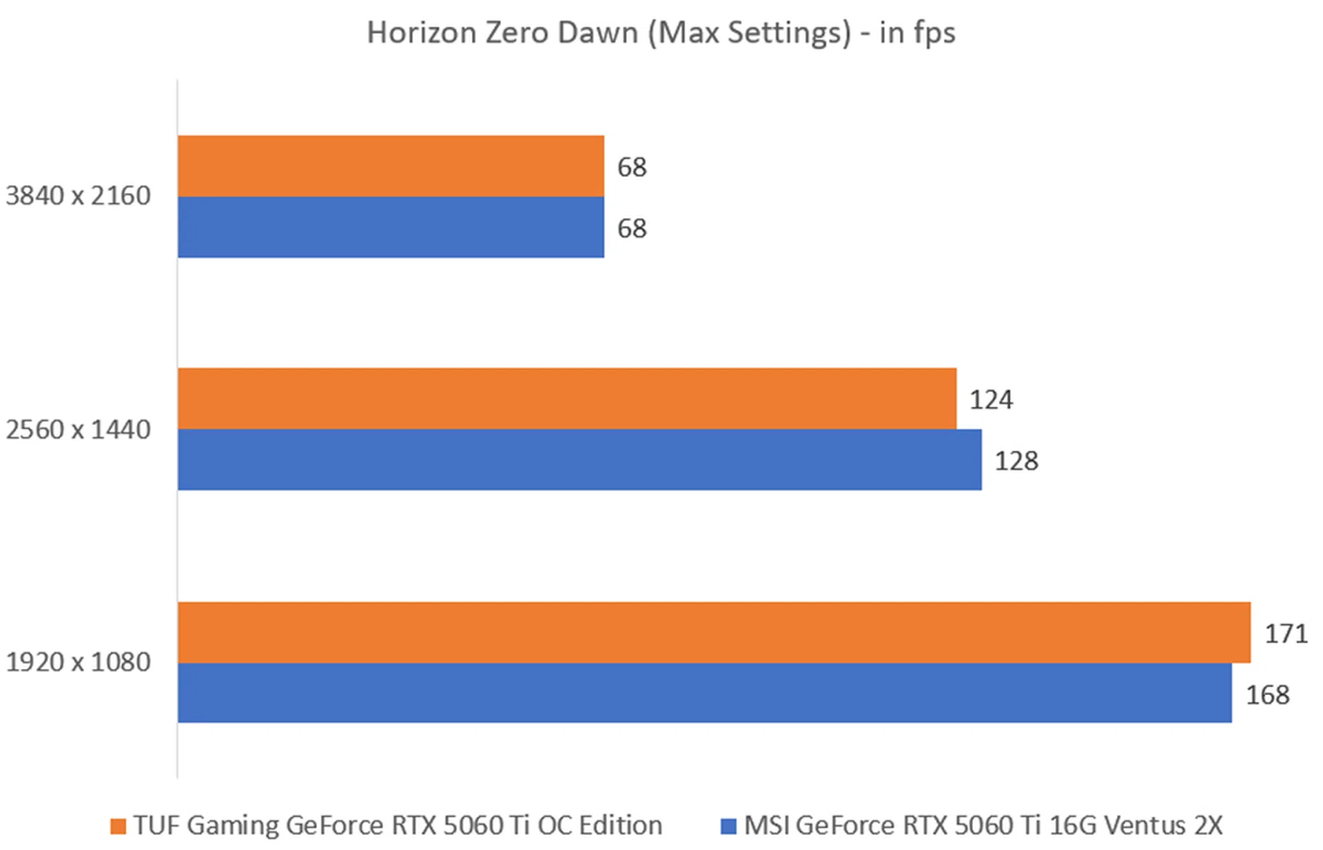 The higher the fps, the better. Image: HWZ