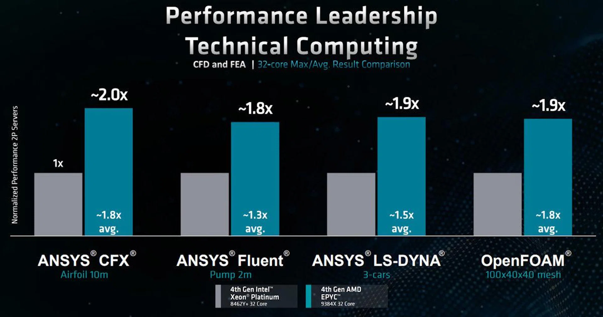While Genoa-X CPUs can go up to 96-cores, AMD provided a direct comparison between a 32-core 9384X vs a 32-core Intel Xeon Platinum 8462Y+
