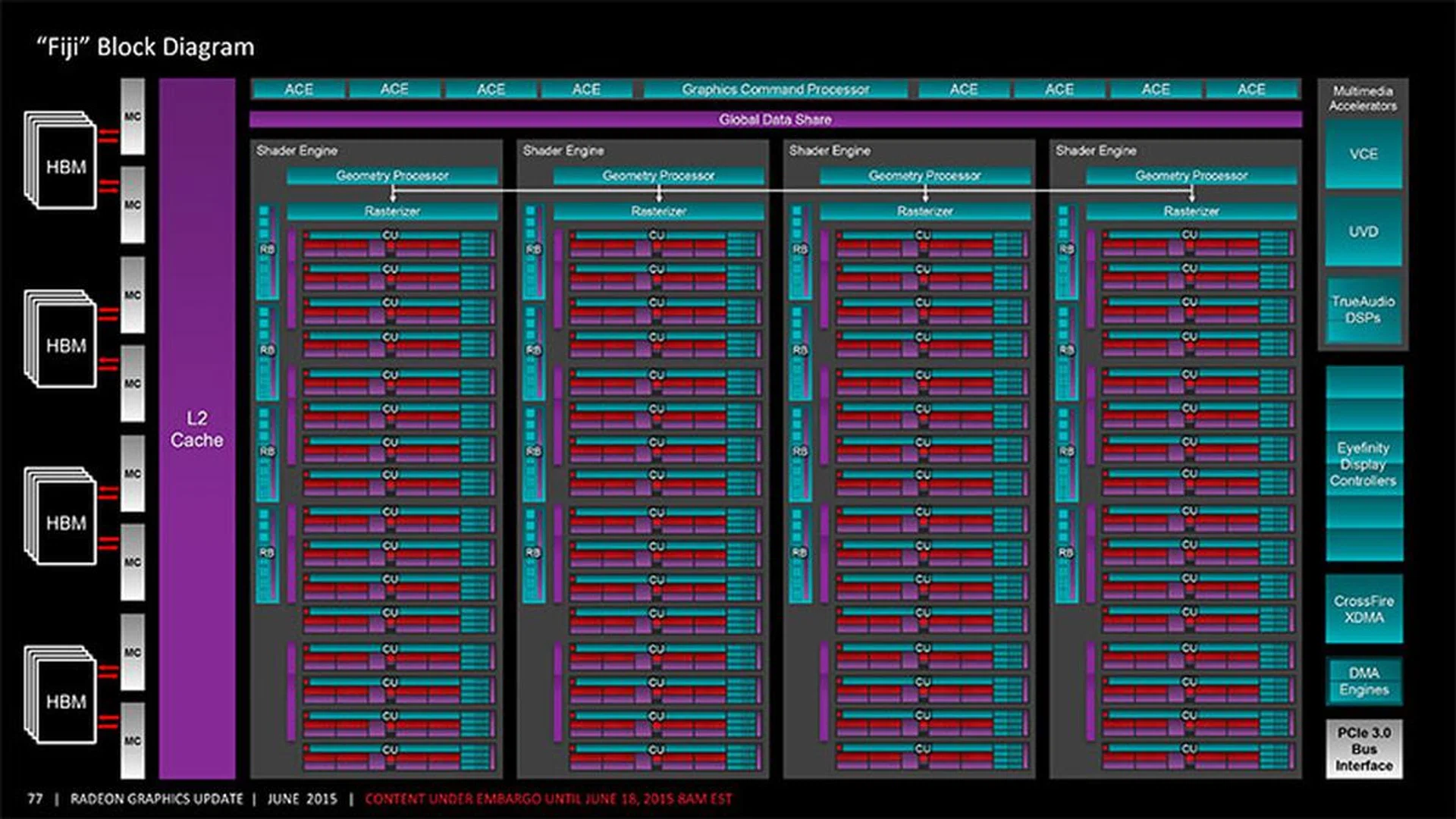 Fiji features an increase in the number of Compute Units and texture filter units over Hawaii. (Image Source: AnandTech)