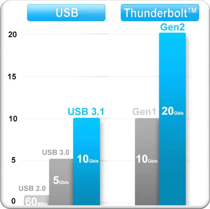 USB 3.1 is faster than USB 3.0 but it's still slower than Intel's Gen 2 Thunderbolt.