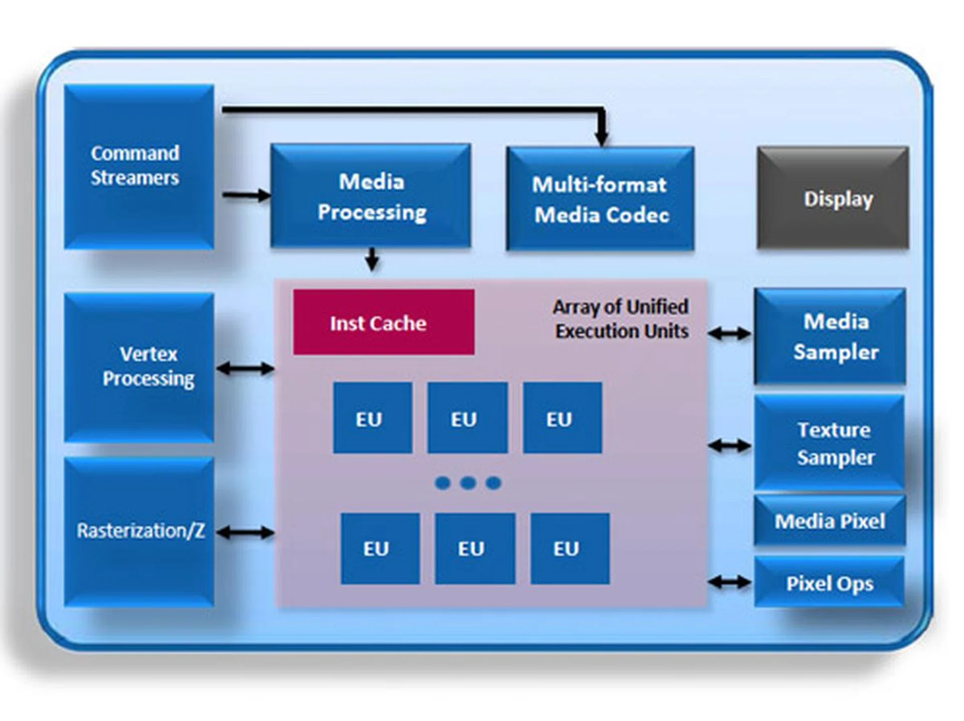 The Sandy Bridge graphics processor block diagram.