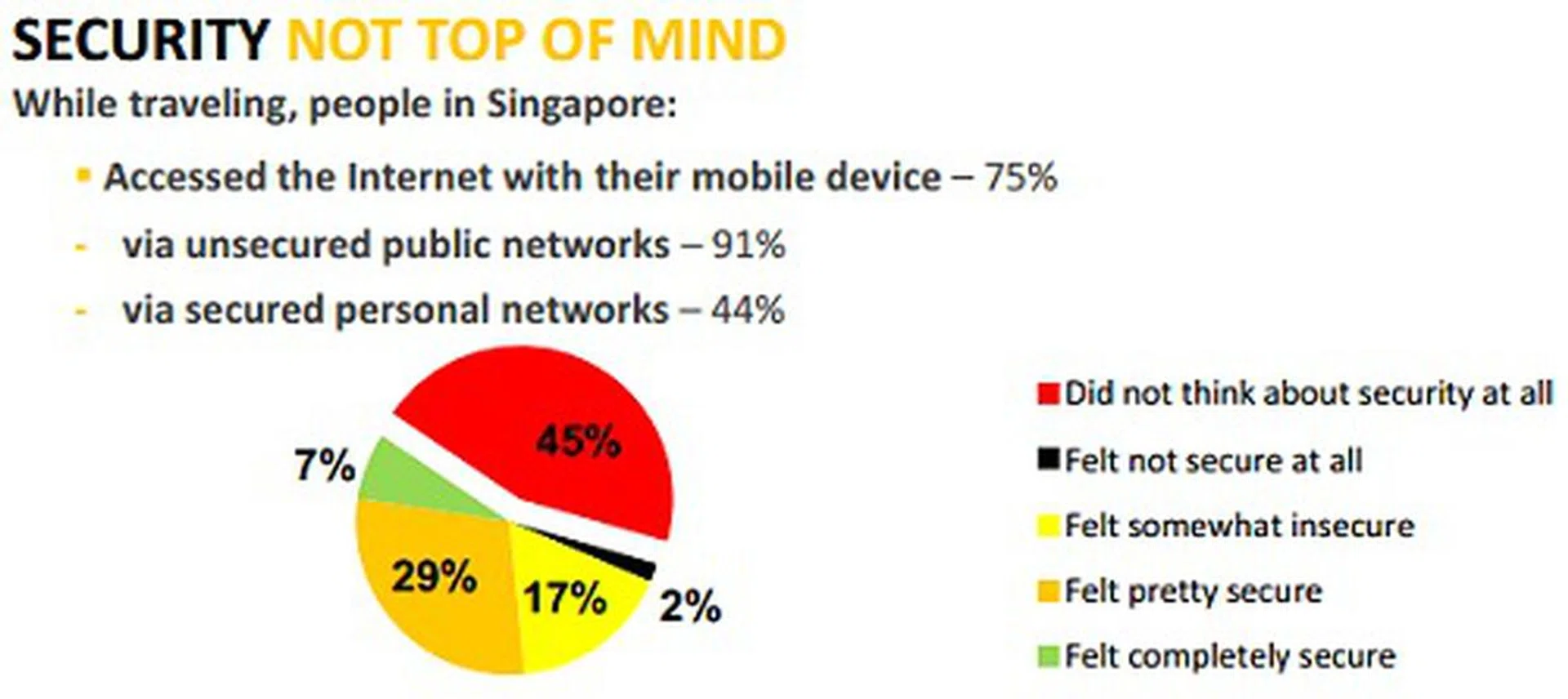 The percentage of local users who're not concerned of security is rather alarming. (Source: Norton - Traveling with Tech Consumer Poll)