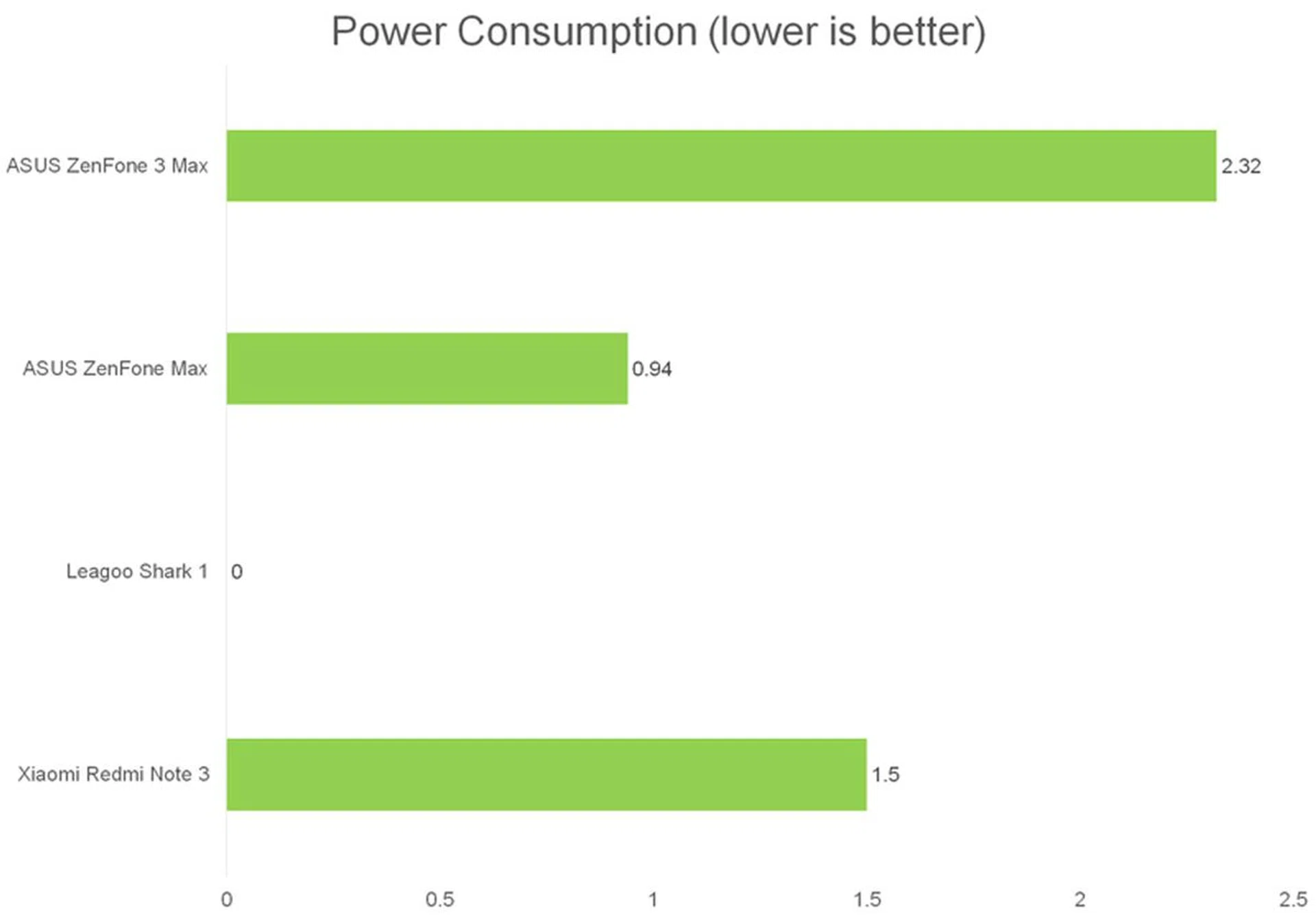 Leagoo did not release their battery's discharge voltage, and hence we have no number to determine how efficient it is at consuming power over time.