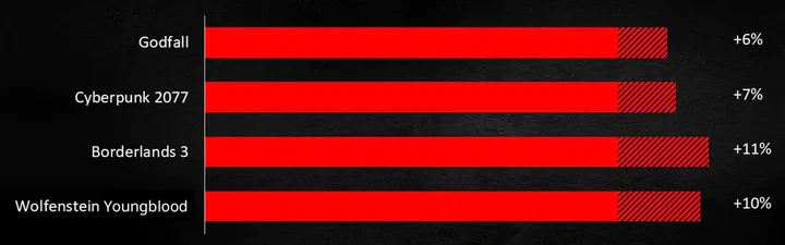 Graphs showing how AMD SmartShift improves performance in games like Godfall, Cyberpunk 2077, and Borderlands 3