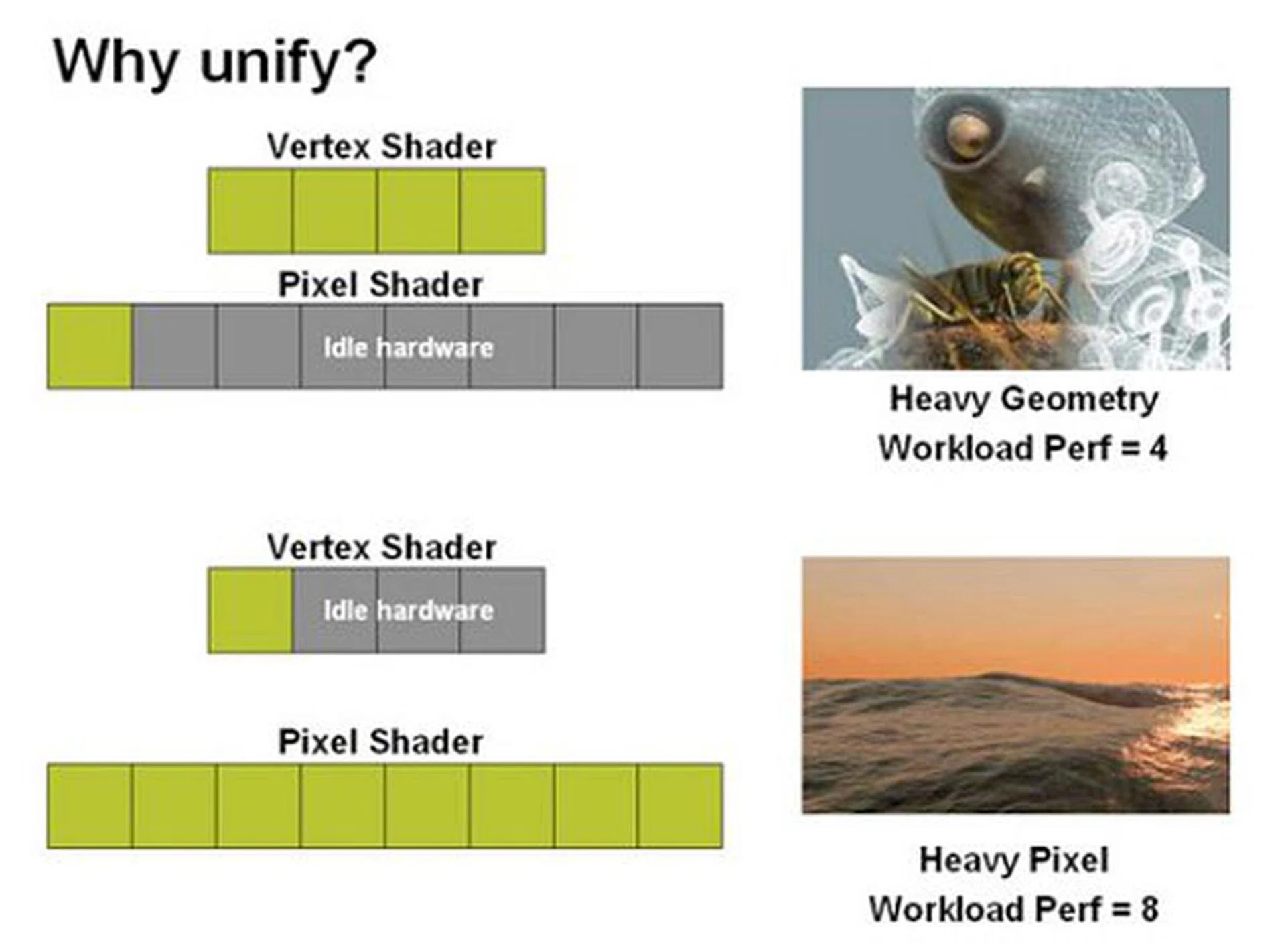 Inefficient use of vertex and shader units in a traditional GPU architecture and its associated 'net performance' in these worst-case workloads.