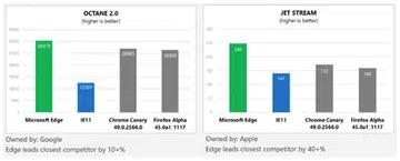 The Chakra JavaScript engine is optimized to run the web faster. (Image source: Microsoft.)